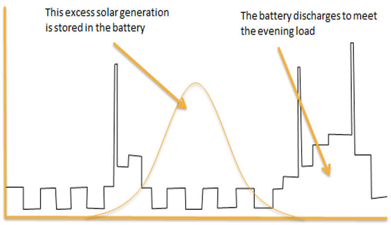 Solar generation, load profile, battery storage, how storgae works, home battery