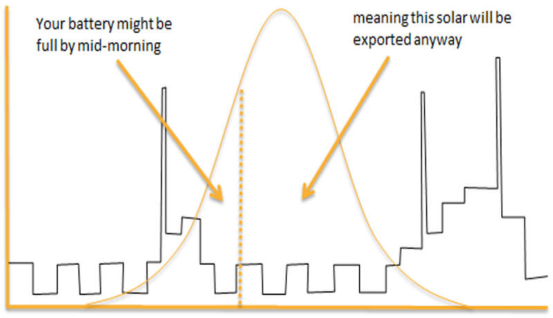 summer, battery operation, excess solar, home battery