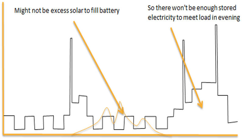 Electricity loads, profile, kettles, evening peak, home battery