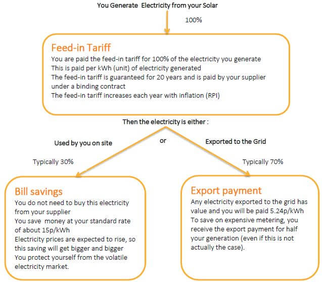 Feed in Tariffs UK Solar Panel Feed In Tariff Rates Joju Solar