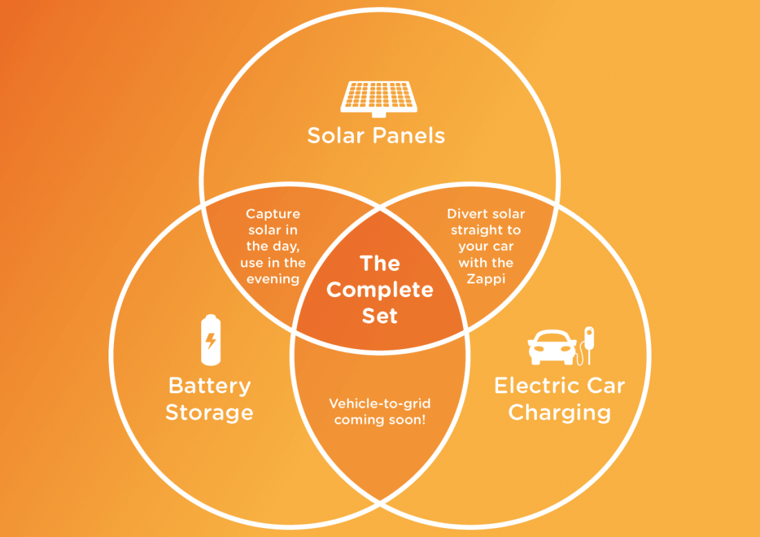UK Solar Panel Installers, Battery Storage | Joju Solar