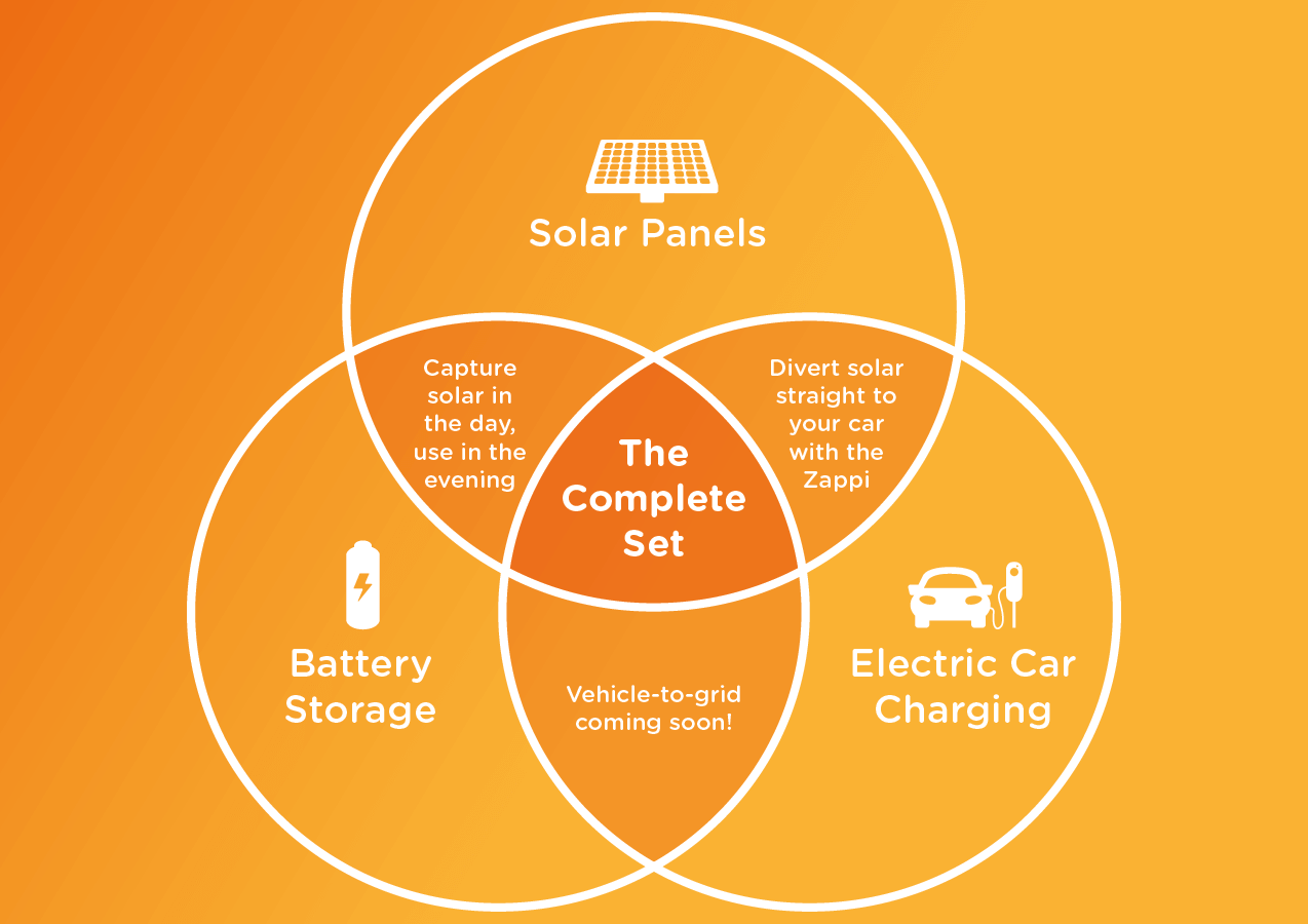 venn diagram, solar panels, batteries, electric car charging, complete set, zappi, V2G