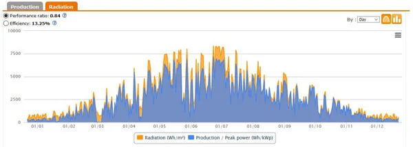 soalr energy, seasonal variation