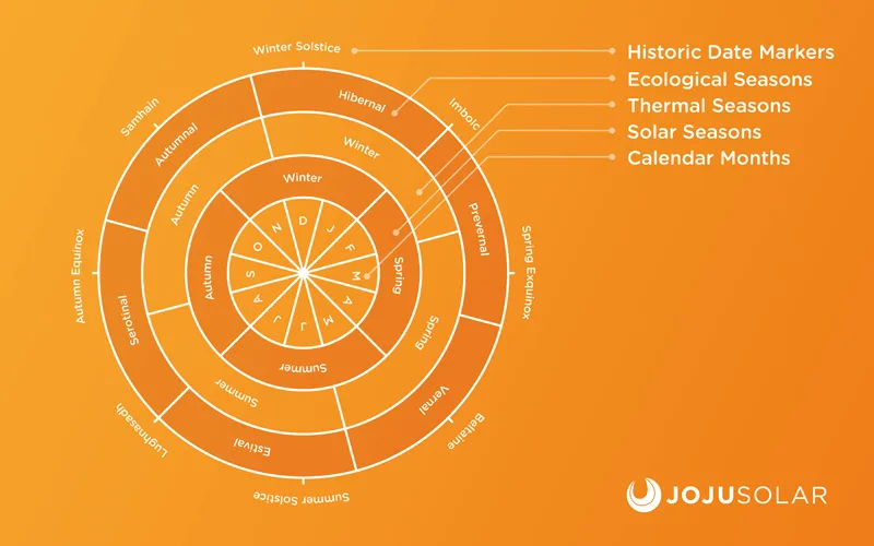 seasons, solar, thermal, prevernal, vernal, Estival, Serotinal, autumnal, hibernal