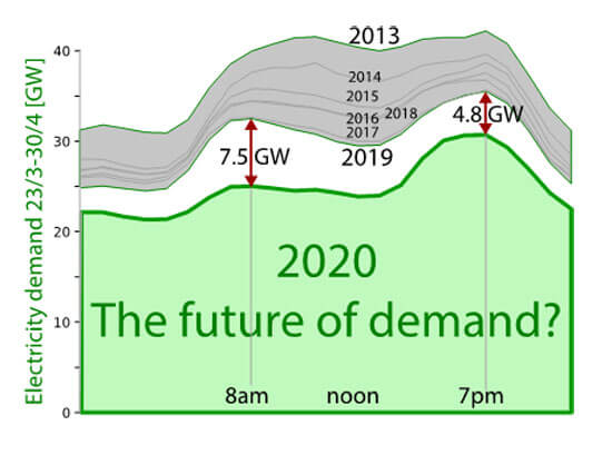 electrciity demand, time of day, evening peak, change over time, 2020, lockdown