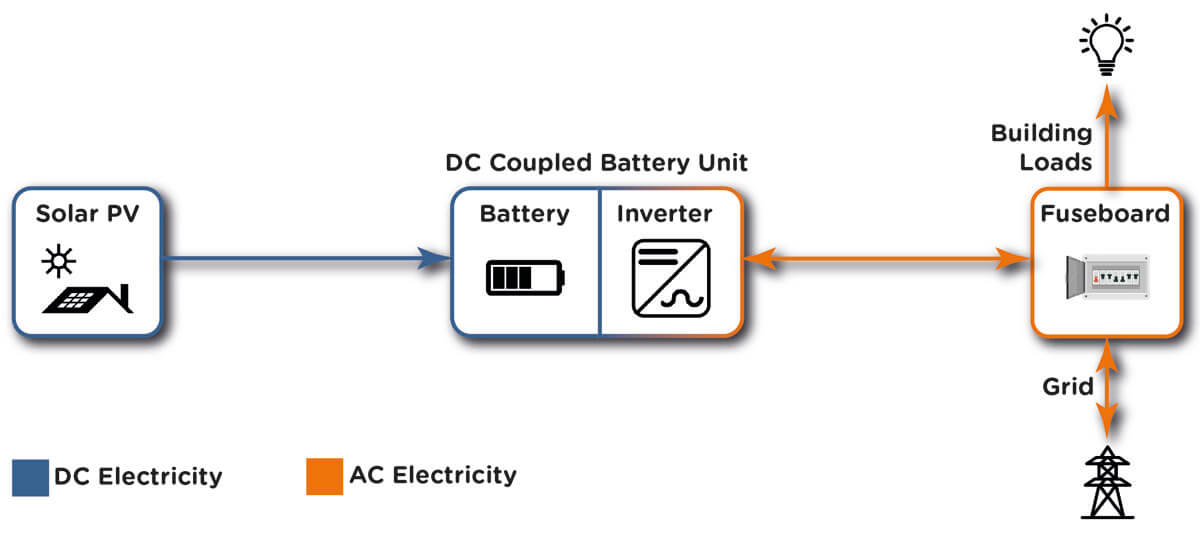 DC Coupled battery, Tesla Powerwall 3